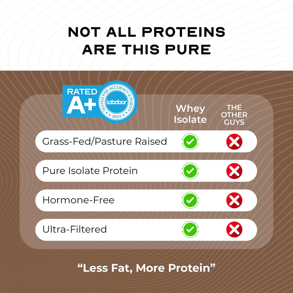 Grass-Fed Whey Protein Isolate Powder, Chocolate (5lb) D1048