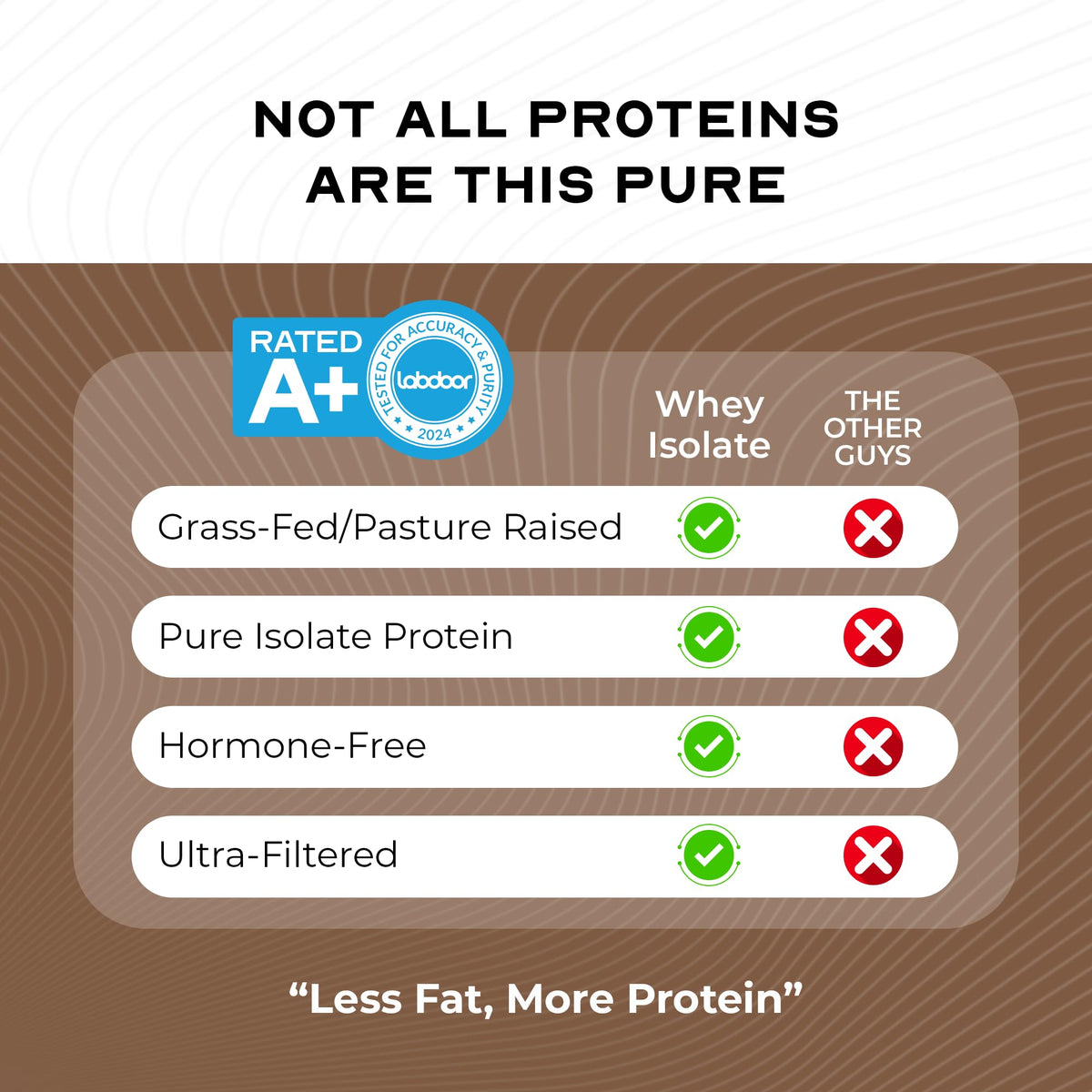 Grass-Fed Whey Protein Isolate Powder, Chocolate (5lb) D1048
